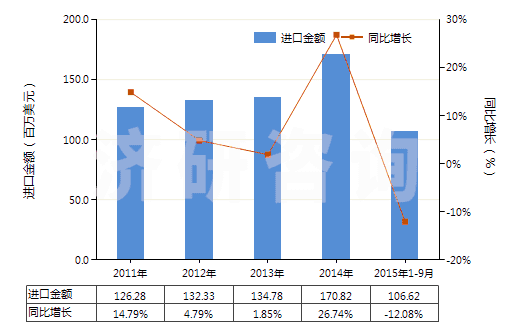 2011-2015年9月中國(guó)聚乙烯醇縮丁醛非泡沫塑料板、片、膜、箔等(HS39209100)進(jìn)口總額及增速統(tǒng)計(jì)